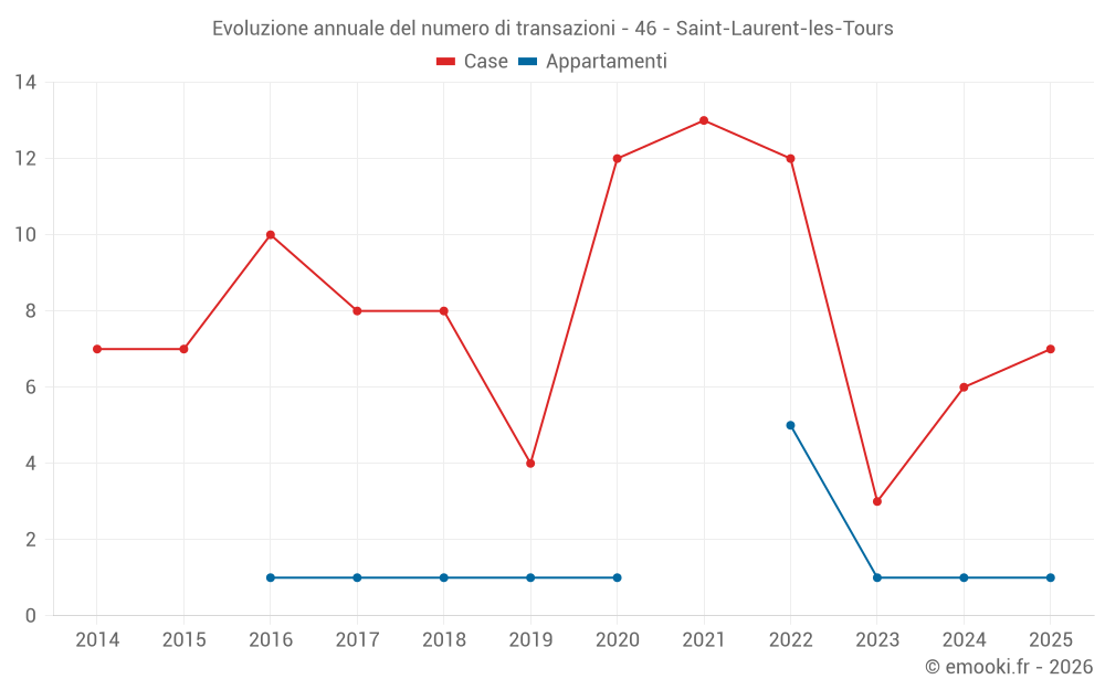 Evoluzione annuale del numero di transazioni - 46 - Saint-Laurent-les-Tours