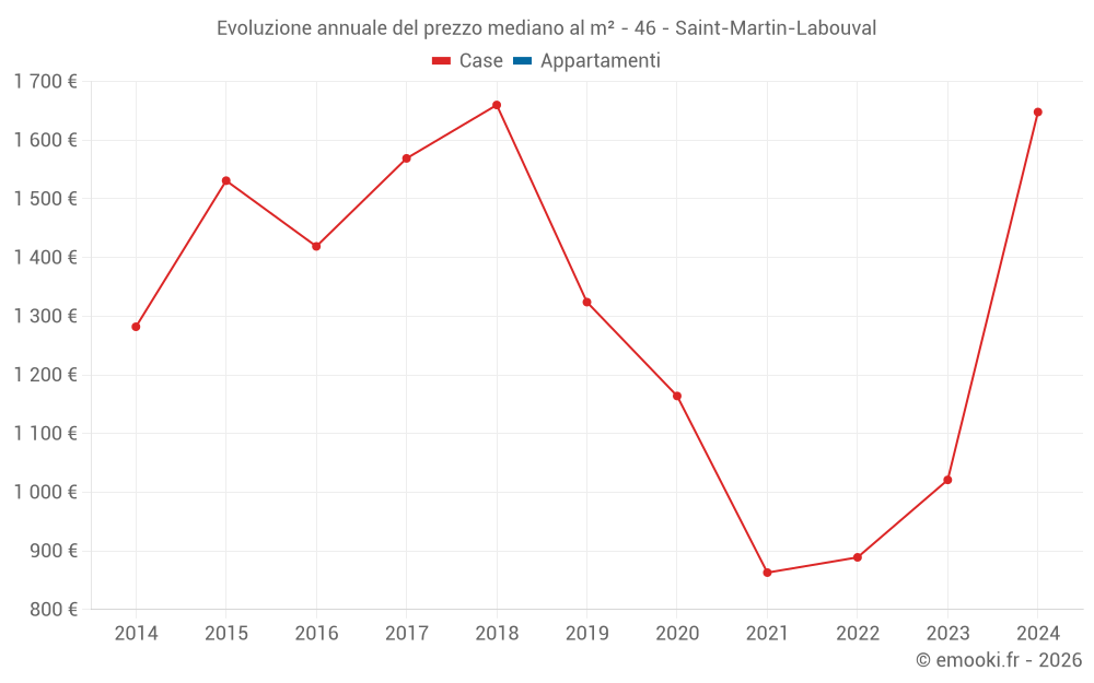 Evoluzione annuale del prezzo mediano al m² - 46 - Saint-Martin-Labouval