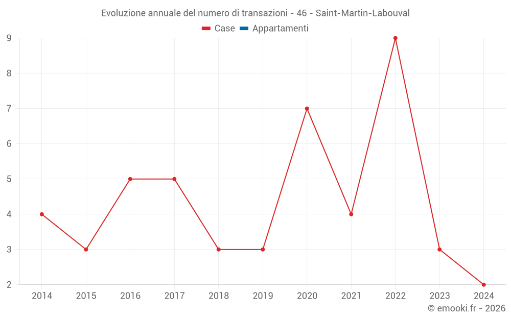 Evoluzione annuale del numero di transazioni - 46 - Saint-Martin-Labouval