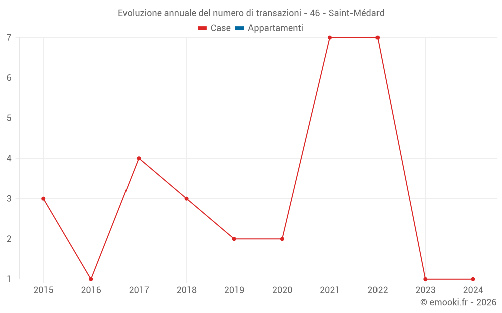 Evoluzione annuale del numero di transazioni - 46 - Saint-Médard
