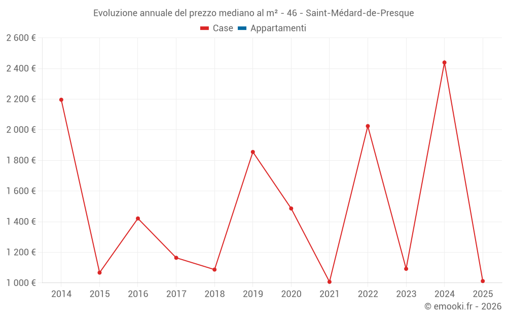 Evoluzione annuale del prezzo mediano al m² - 46 - Saint-Médard-de-Presque