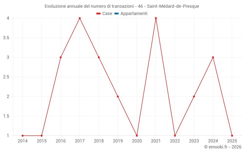 Evoluzione annuale del numero di transazioni - 46 - Saint-Médard-de-Presque