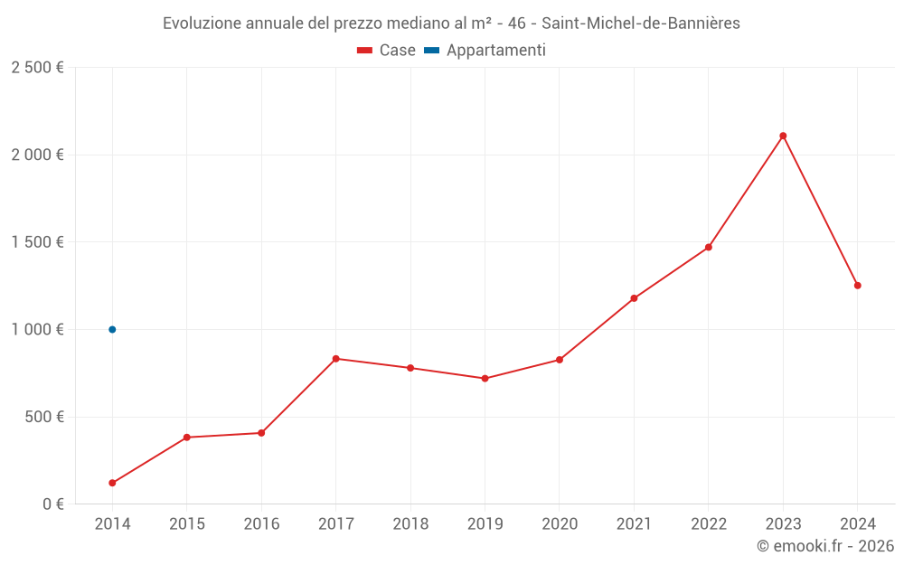 Evoluzione annuale del prezzo mediano al m² - 46 - Saint-Michel-de-Bannières