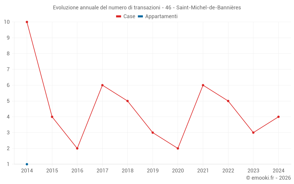 Evoluzione annuale del numero di transazioni - 46 - Saint-Michel-de-Bannières