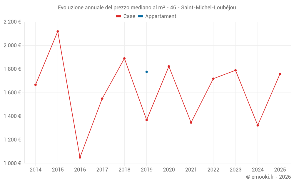 Evoluzione annuale del prezzo mediano al m² - 46 - Saint-Michel-Loubéjou
