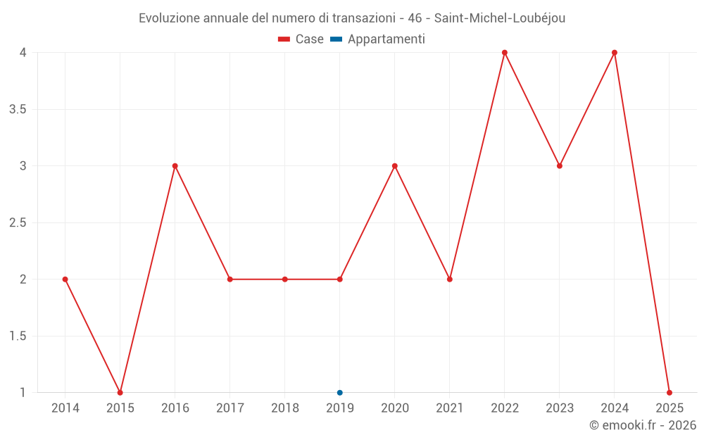 Evoluzione annuale del numero di transazioni - 46 - Saint-Michel-Loubéjou