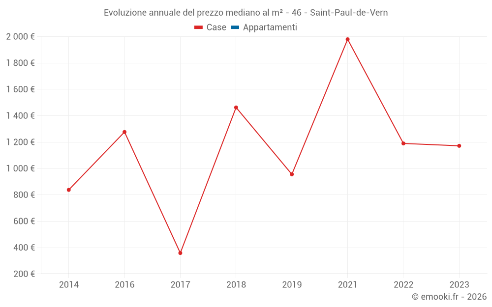 Evoluzione annuale del prezzo mediano al m² - 46 - Saint-Paul-de-Vern