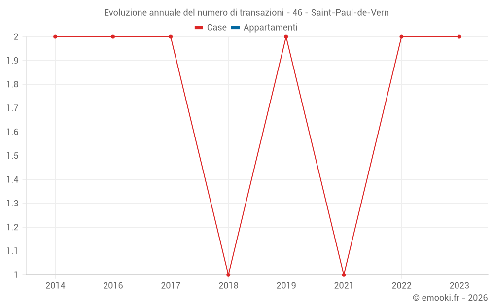 Evoluzione annuale del numero di transazioni - 46 - Saint-Paul-de-Vern