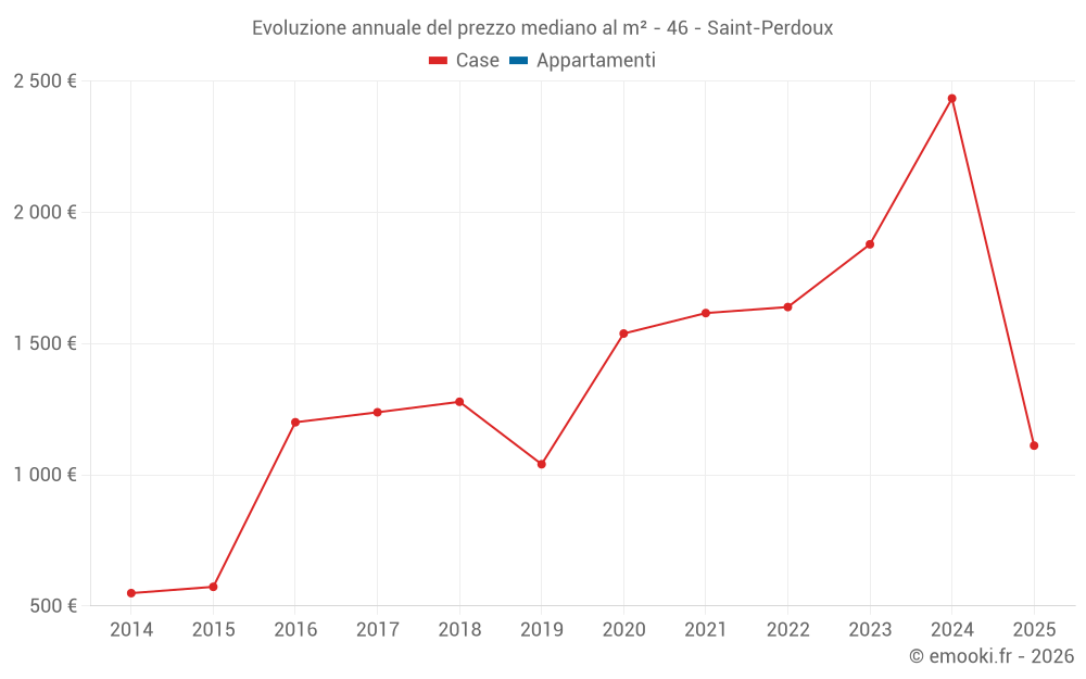 Evoluzione annuale del prezzo mediano al m² - 46 - Saint-Perdoux