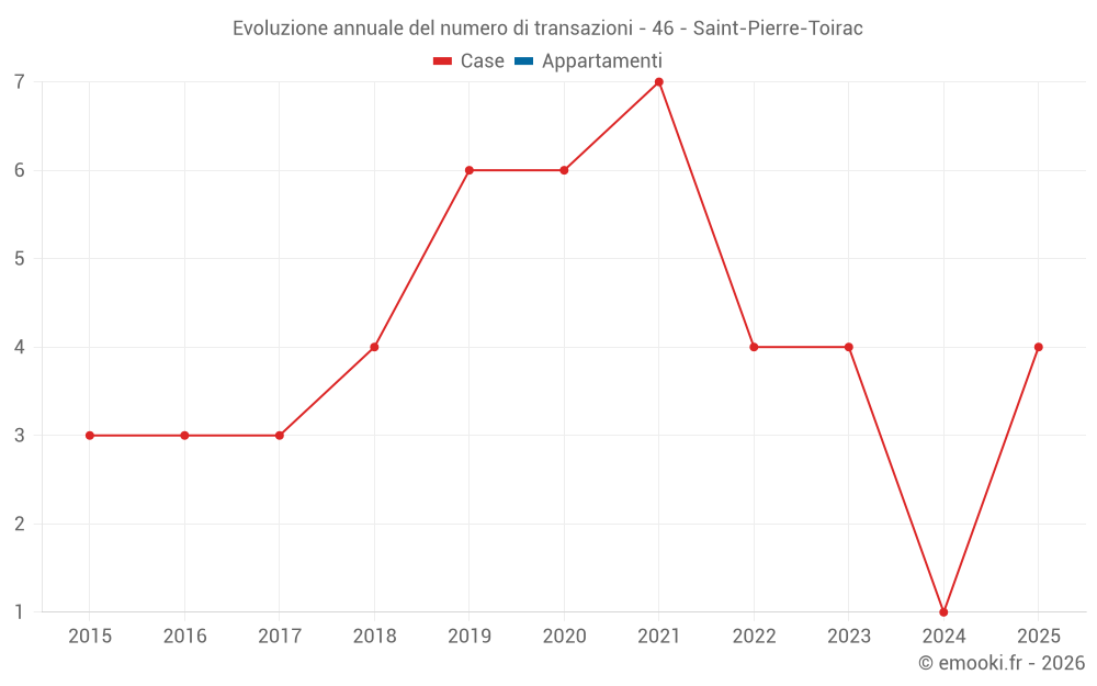 Evoluzione annuale del numero di transazioni - 46 - Saint-Pierre-Toirac