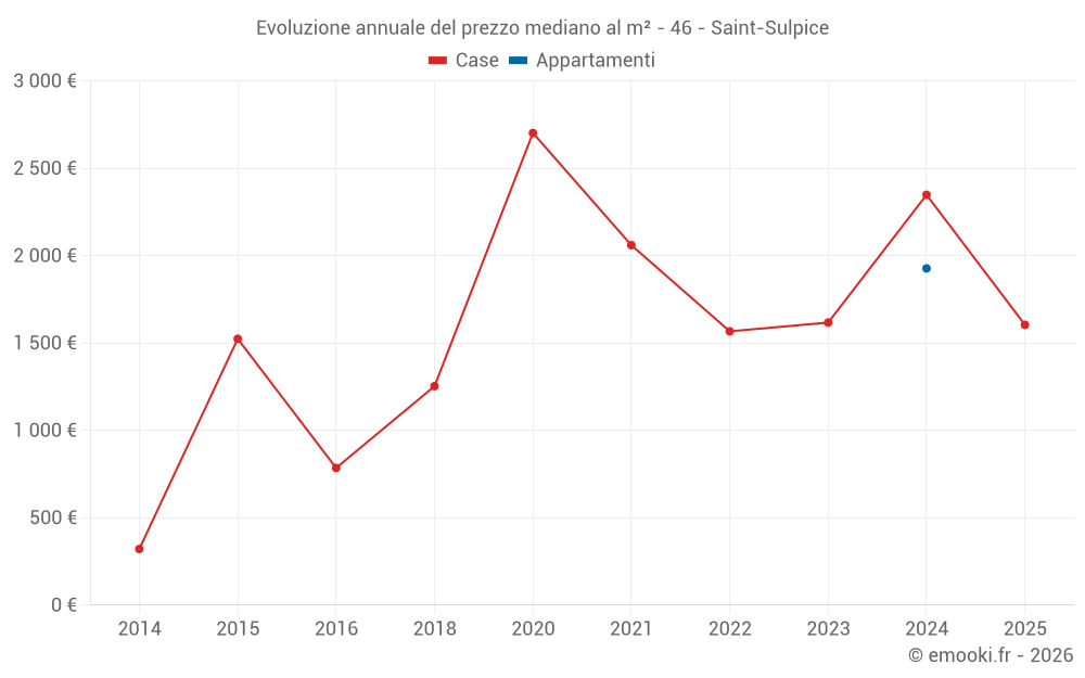 Evoluzione annuale del prezzo mediano al m² - 46 - Saint-Sulpice