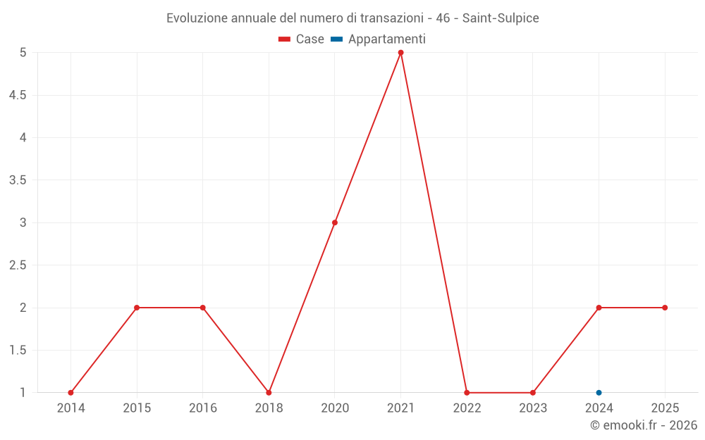 Evoluzione annuale del numero di transazioni - 46 - Saint-Sulpice