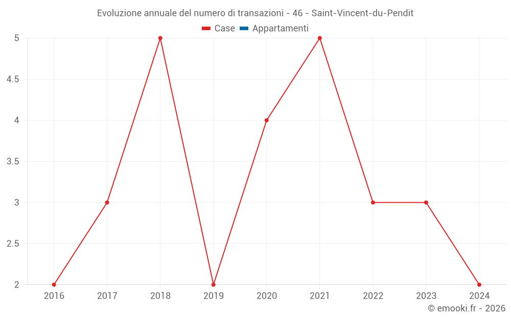 Evoluzione annuale del numero di transazioni - 46 - Saint-Vincent-du-Pendit