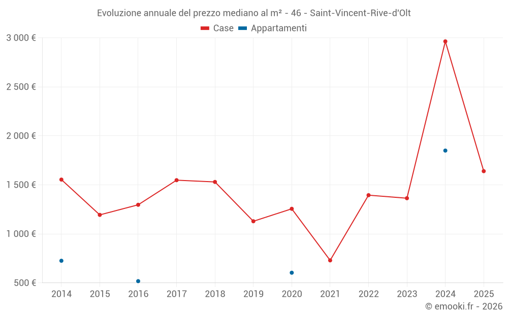 Evoluzione annuale del prezzo mediano al m² - 46 - Saint-Vincent-Rive-d'Olt