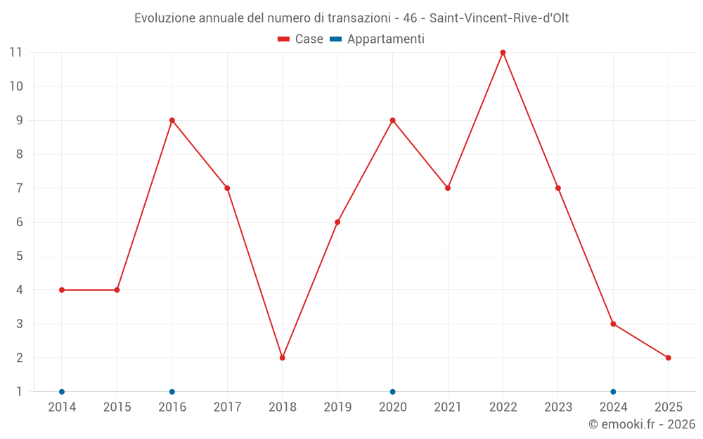 Evoluzione annuale del numero di transazioni - 46 - Saint-Vincent-Rive-d'Olt