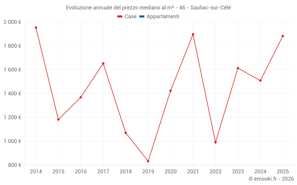 Evoluzione annuale del prezzo mediano al m² - 46 - Sauliac-sur-Célé