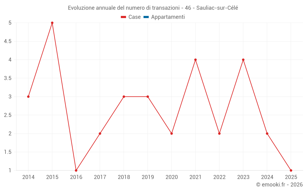 Evoluzione annuale del numero di transazioni - 46 - Sauliac-sur-Célé