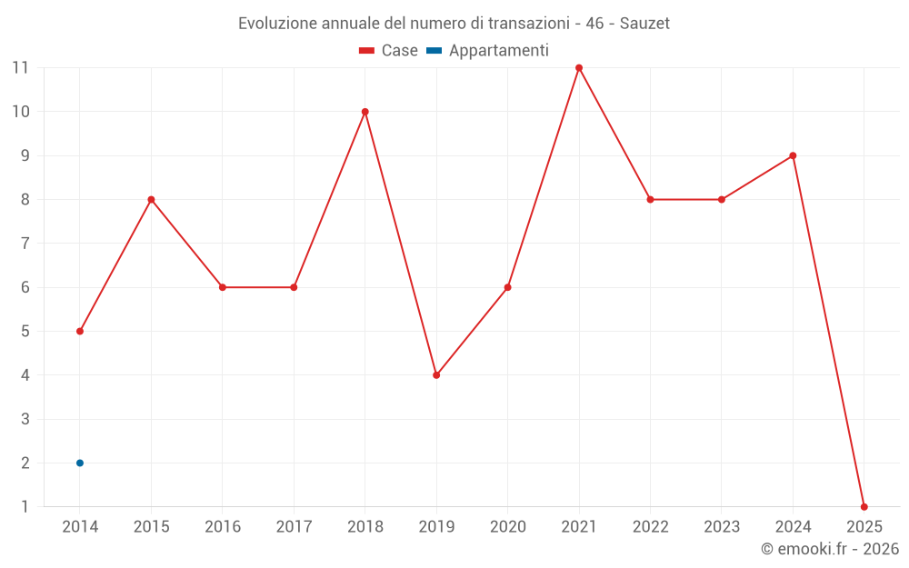Evoluzione annuale del numero di transazioni - 46 - Sauzet