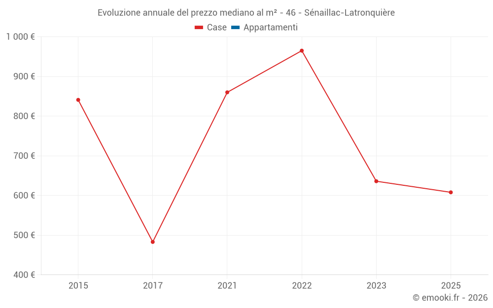 Evoluzione annuale del prezzo mediano al m² - 46 - Sénaillac-Latronquière