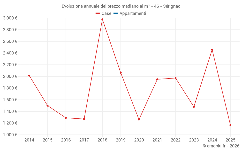 Evoluzione annuale del prezzo mediano al m² - 46 - Sérignac