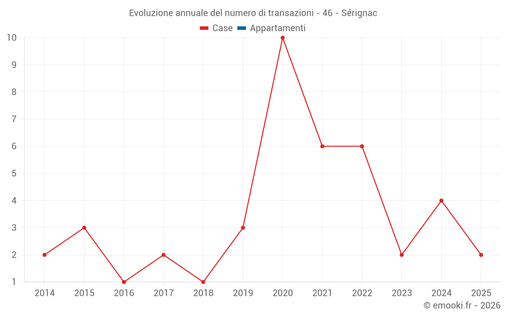 Evoluzione annuale del numero di transazioni - 46 - Sérignac