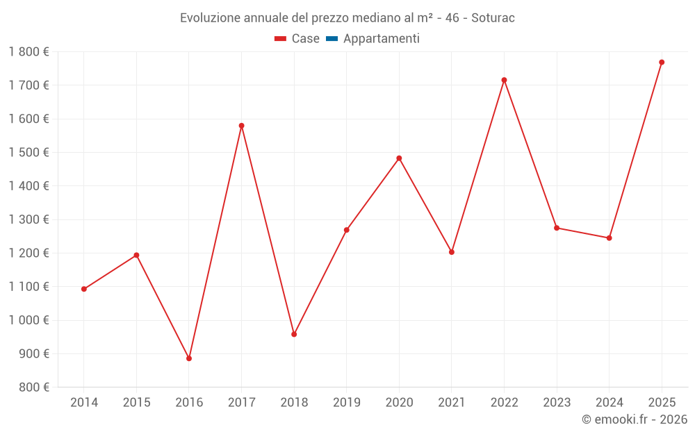 Evoluzione annuale del prezzo mediano al m² - 46 - Soturac