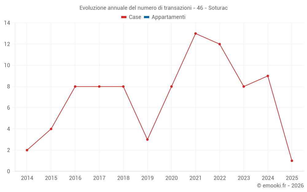 Evoluzione annuale del numero di transazioni - 46 - Soturac