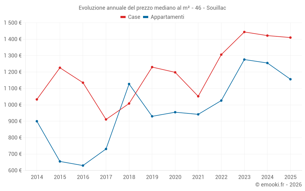 Evoluzione annuale del prezzo mediano al m² - 46 - Souillac