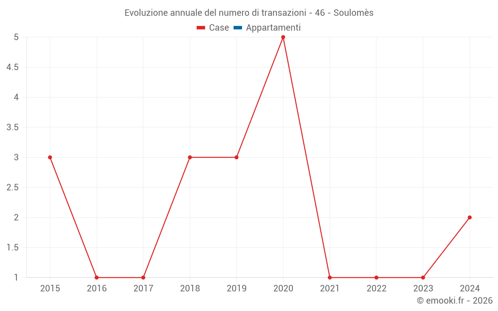 Evoluzione annuale del numero di transazioni - 46 - Soulomès