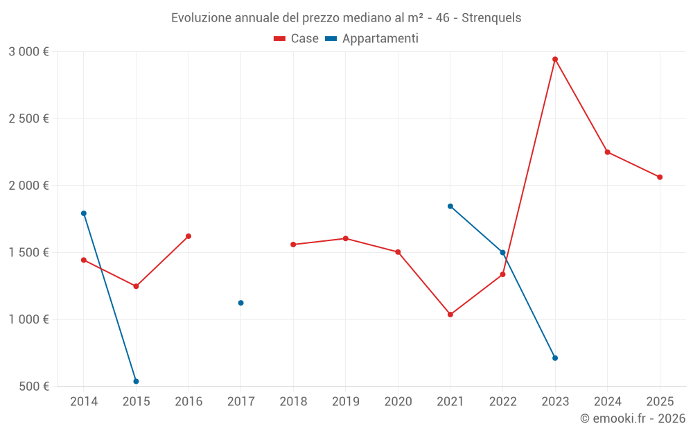 Evoluzione annuale del prezzo mediano al m² - 46 - Strenquels