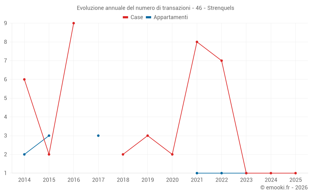 Evoluzione annuale del numero di transazioni - 46 - Strenquels