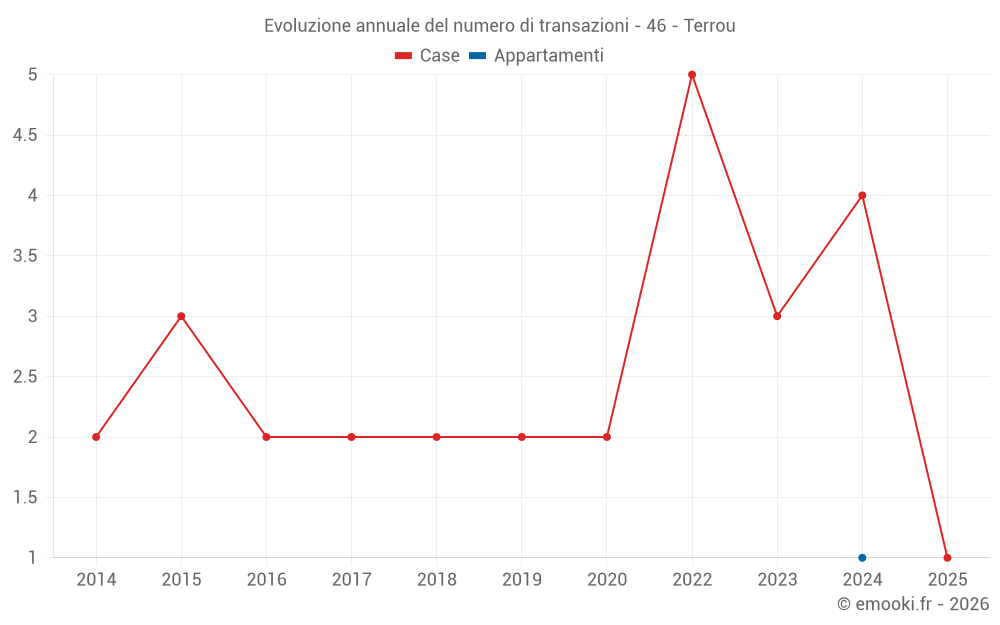 Evoluzione annuale del numero di transazioni - 46 - Terrou