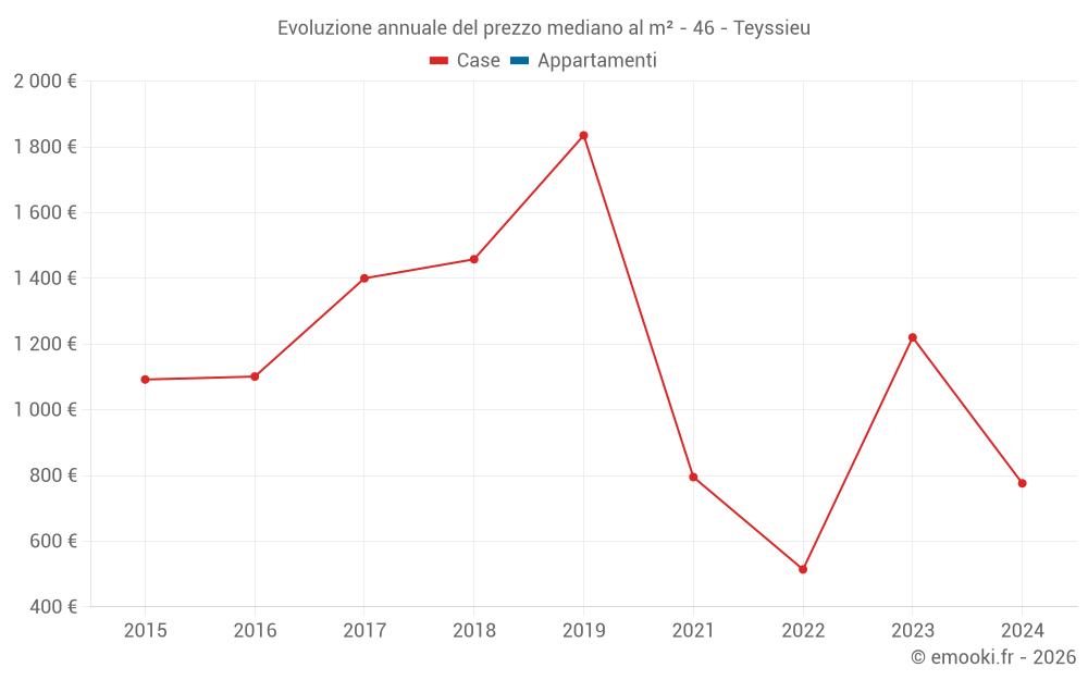 Evoluzione annuale del prezzo mediano al m² - 46 - Teyssieu