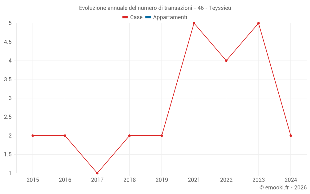 Evoluzione annuale del numero di transazioni - 46 - Teyssieu