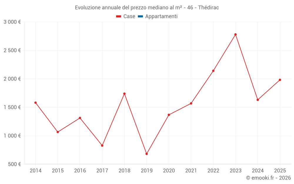Evoluzione annuale del prezzo mediano al m² - 46 - Thédirac