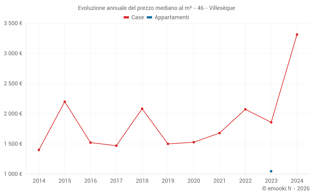 Evoluzione annuale del prezzo mediano al m² - 46 - Villesèque