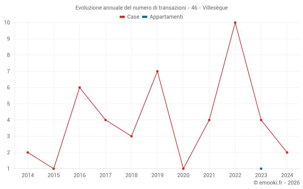 Evoluzione annuale del numero di transazioni - 46 - Villesèque