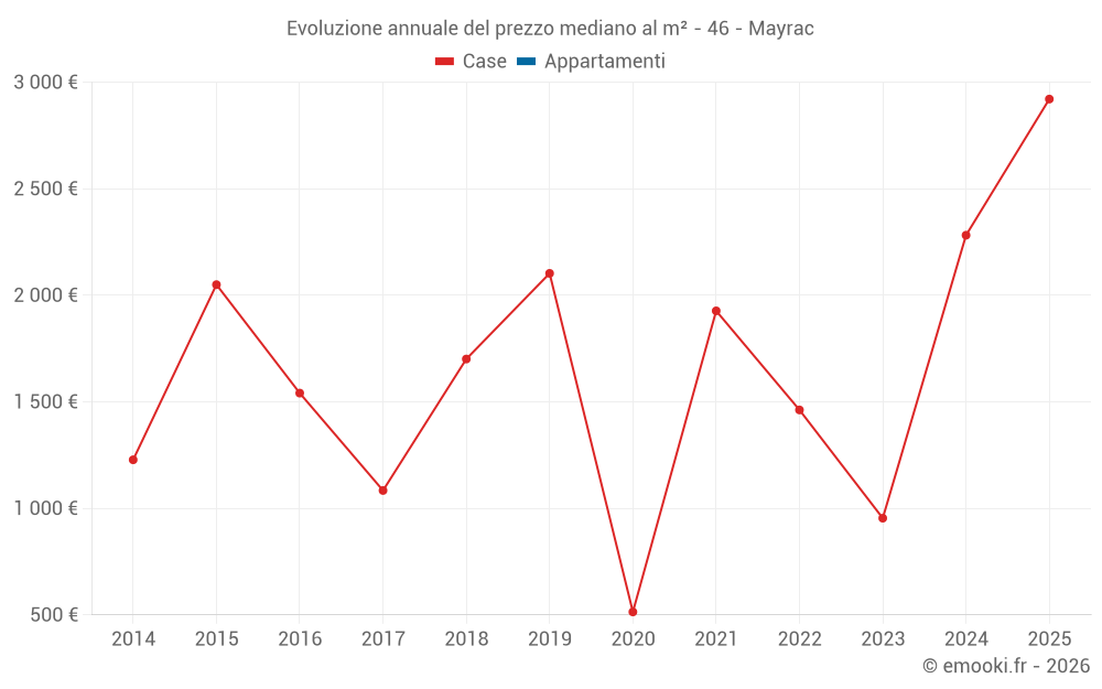 Evoluzione annuale del prezzo mediano al m² - 46 - Mayrac