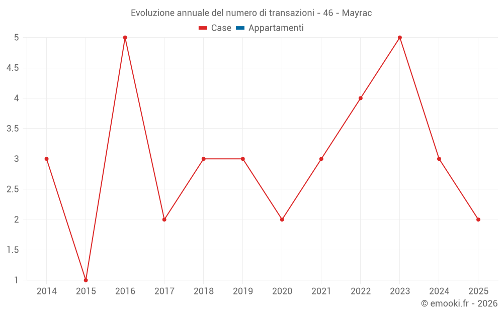 Evoluzione annuale del numero di transazioni - 46 - Mayrac