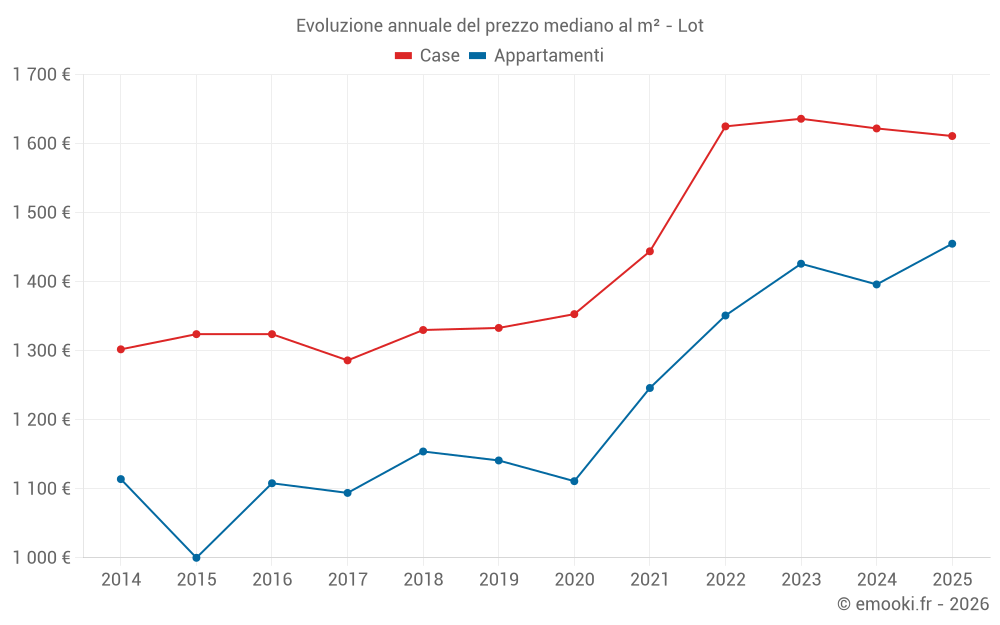 Evoluzione annuale del prezzo mediano al m² - Lot