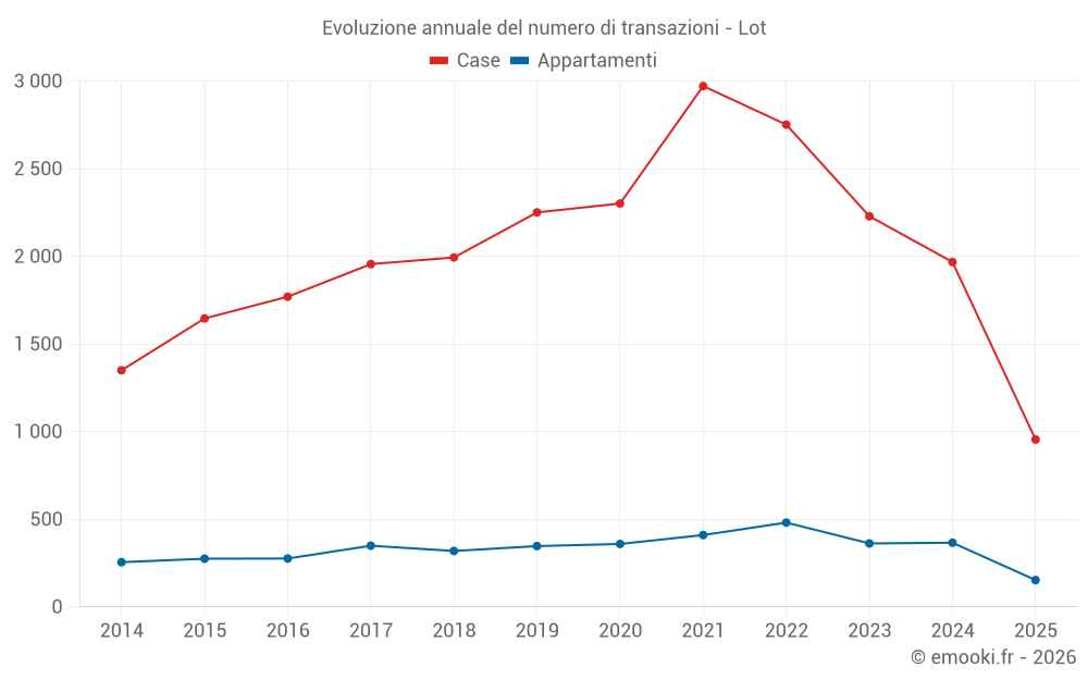 Evoluzione annuale del numero di transazioni - Lot