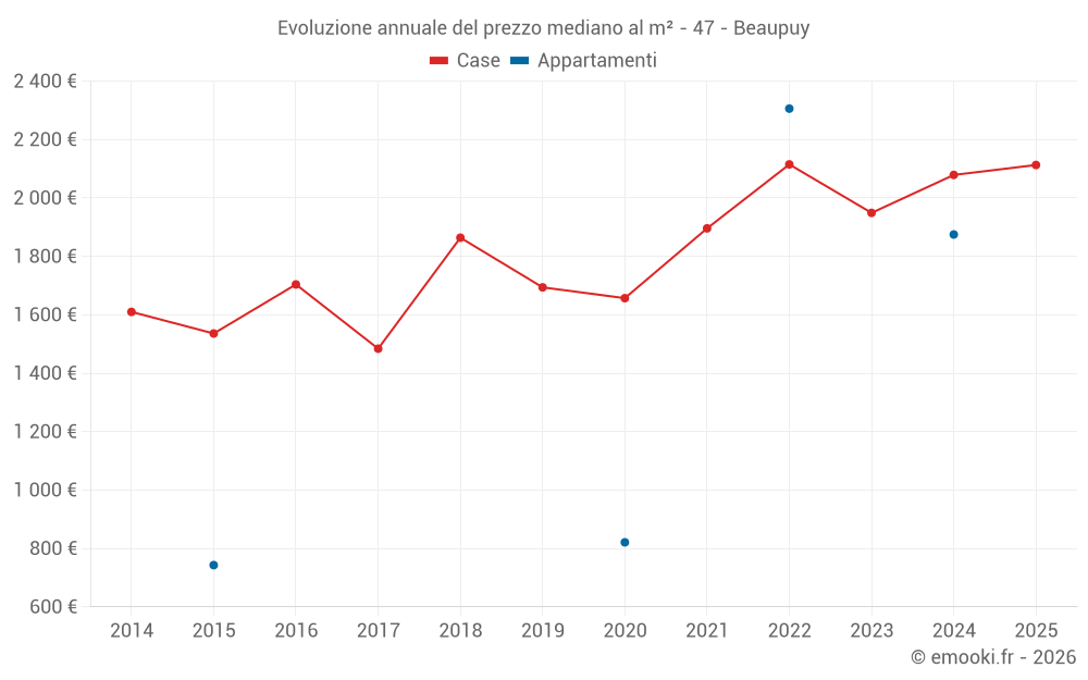 Evoluzione annuale del prezzo mediano al m² - 47 - Beaupuy