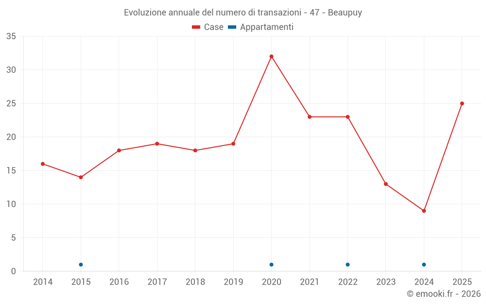 Evoluzione annuale del numero di transazioni - 47 - Beaupuy