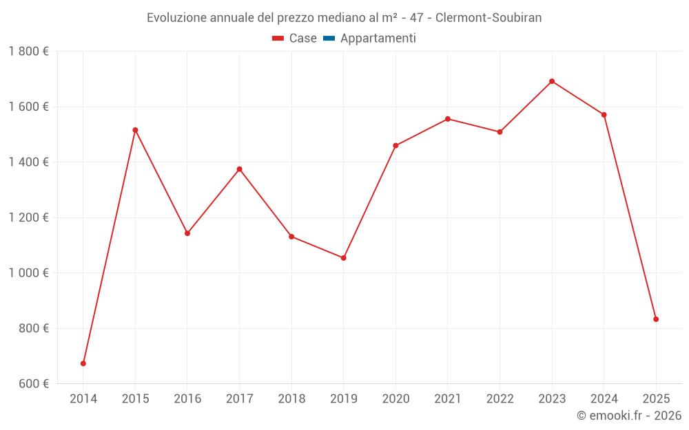 Evoluzione annuale del prezzo mediano al m² - 47 - Clermont-Soubiran