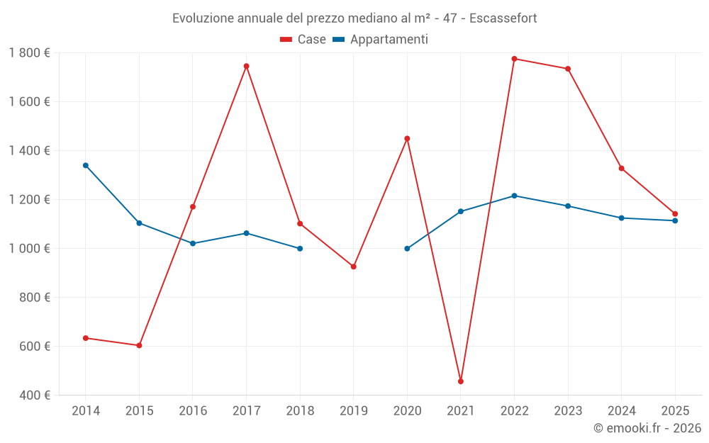 Evoluzione annuale del prezzo mediano al m² - 47 - Escassefort