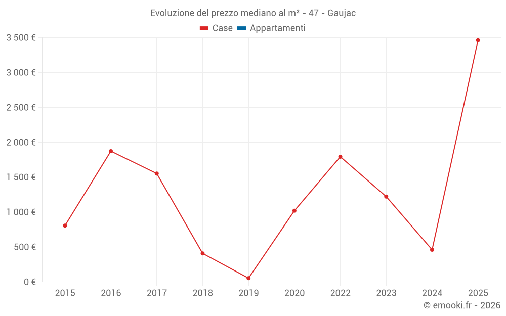 Evoluzione del prezzo mediano al m² - 47 - Gaujac