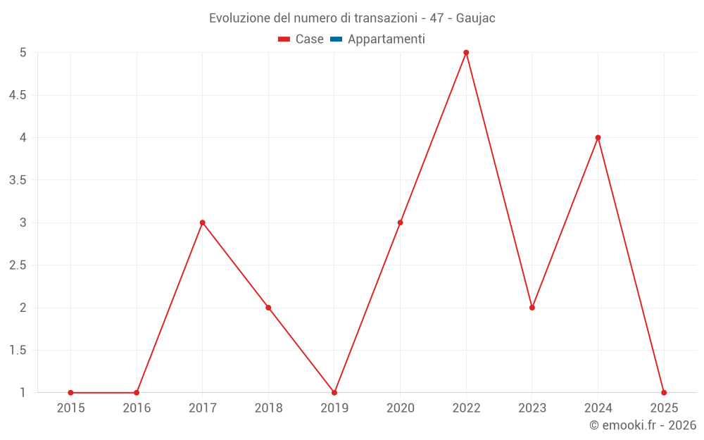Evoluzione del numero di transazioni - 47 - Gaujac