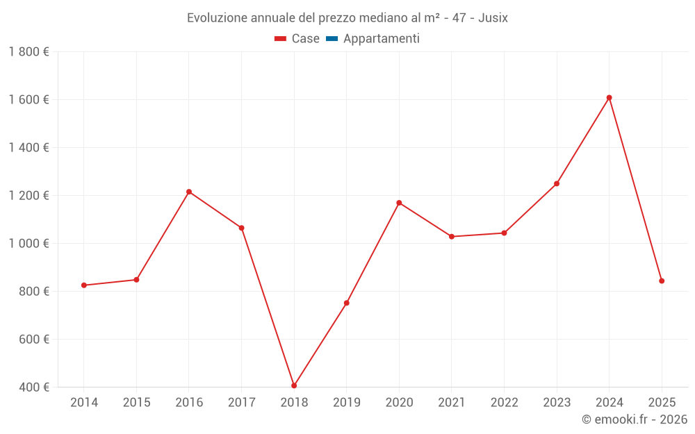 Evoluzione annuale del prezzo mediano al m² - 47 - Jusix