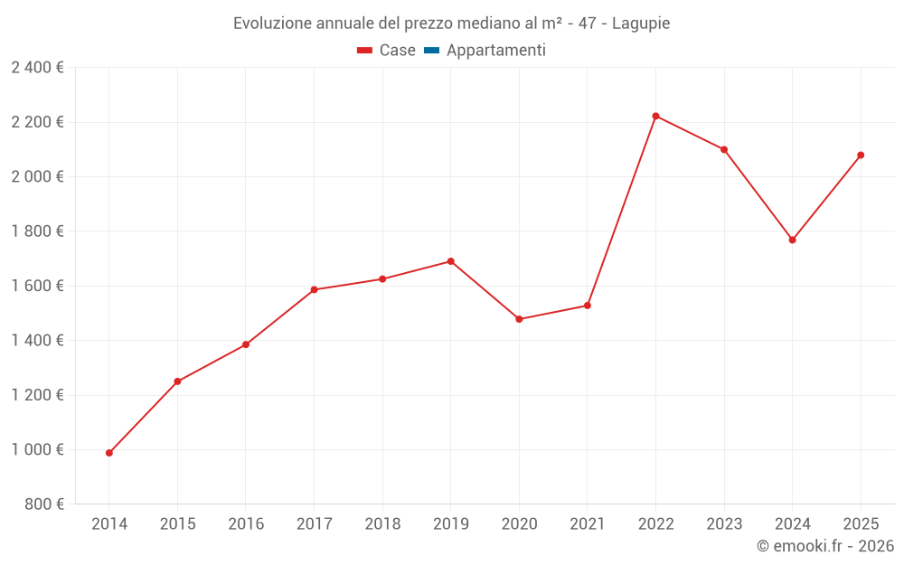 Evoluzione annuale del prezzo mediano al m² - 47 - Lagupie
