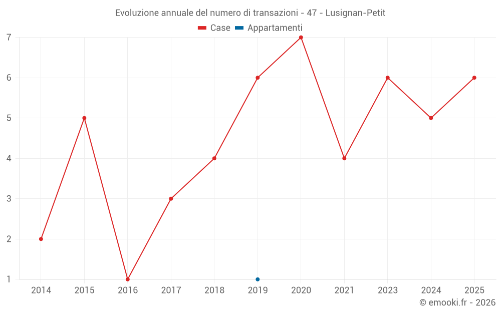 Evoluzione annuale del numero di transazioni - 47 - Lusignan-Petit